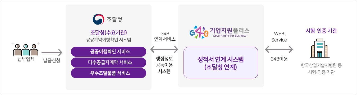 ξü ǰ ûմϴ. û() Ȯ ý  Ȯ , ټڰ , ޹ǰ 񽺸 մϴ.
					 ÷(G4B) Ǿ  ̿ ý    ý(û ) ۵մϴ.  ý 衤 (: ѱ ) G4B WEB Service  Ǿ 衤  Ȱմϴ.