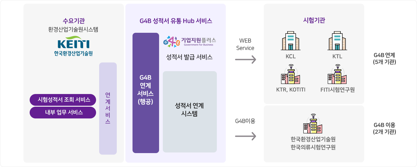 ѱȯ 輺 ȸϰ   Ȱϱ  G4B    Ǿ ֽϴ. G4B ý  ߱ް 踦 ϸ,   ְ޽ϴ.
					 G4B   WEB Service  KCL, KTL, KTR, KOTITI, ׸ FITI迬Դϴ. , ѱȯ ѱǷ迬 G4B ý ̿ϰ ֽϴ.  ý 񽺿 ̿     ϰ Ȱ  ֵ ݴϴ.